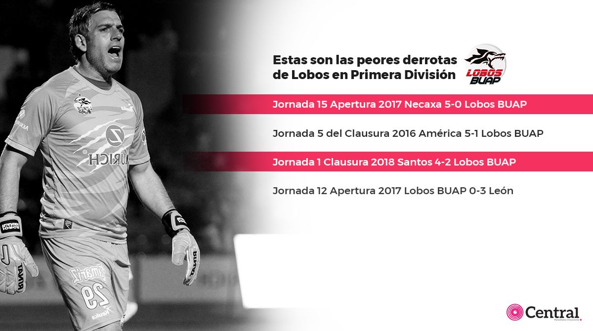 Lobos BUAP ya recibió más de 50 goles en su estancia en Primera División