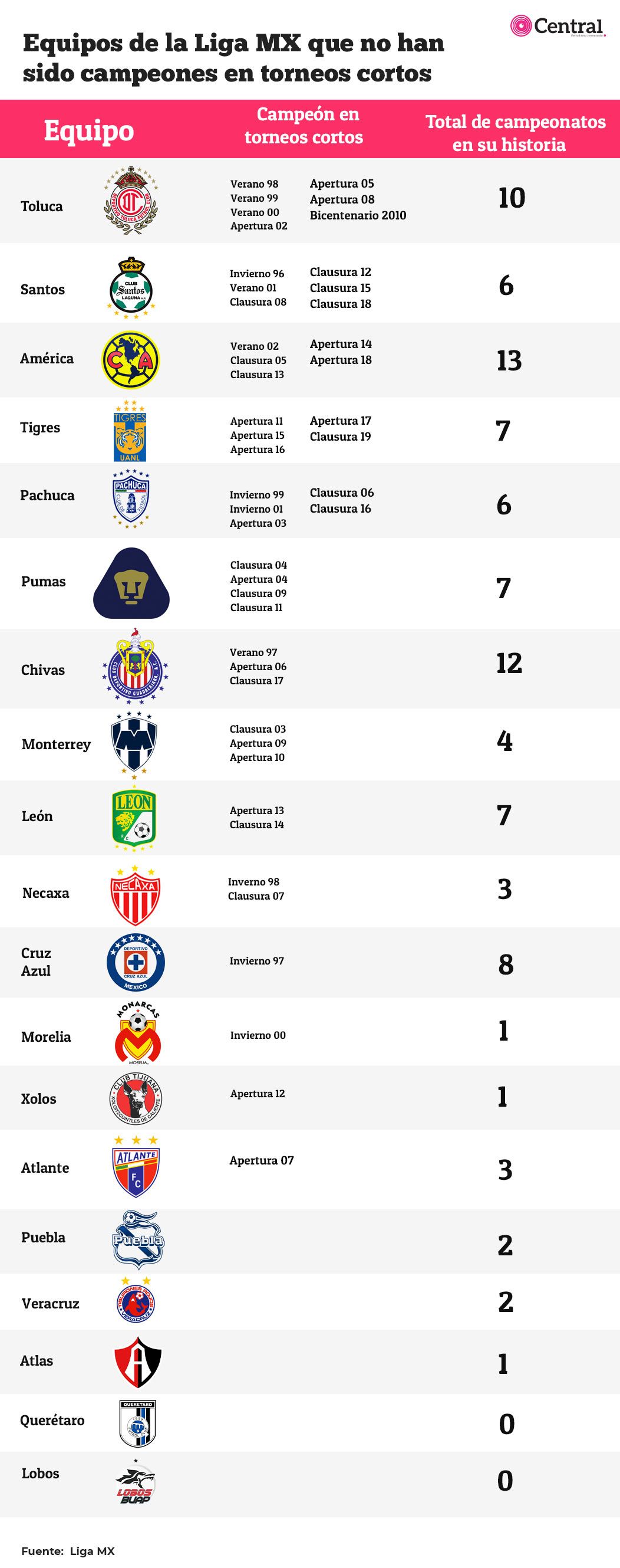 Equipos de fútbol mexicano que nunca han sido campeones