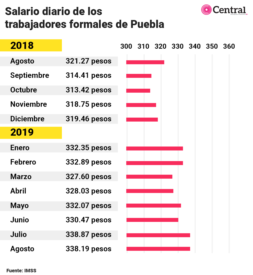 En el último año, salario de los trabajadores formales solo aumentó 16