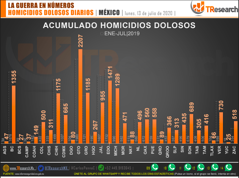 Guanajuato Es El Estado Con Más Homicidios 0359